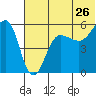 Sanak Harbor tide chart for Sunday, June 26, 2022