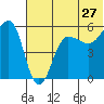 Sanak Harbor tide chart for Monday, June 27, 2022