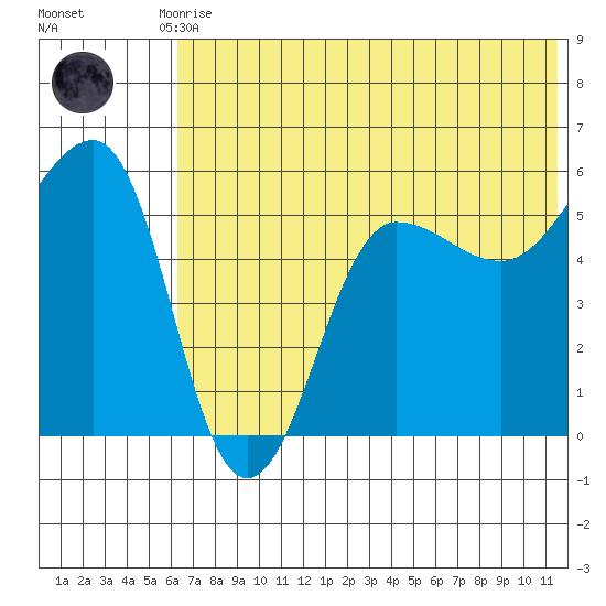 Sanak Harbor tide chart for Tuesday, June 28, 2022