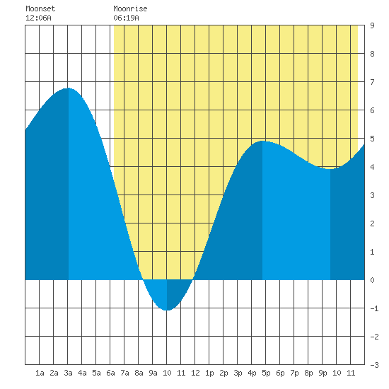 Sanak Harbor tide chart for Wednesday, June 29, 2022