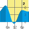 Sanak Harbor tide chart for Thursday, June 2, 2022