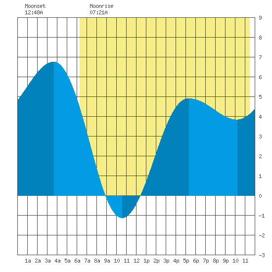 Sanak Harbor tide chart for Thursday, June 30, 2022