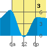 Sanak Harbor tide chart for Friday, June 3, 2022