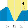 Sanak Harbor tide chart for Saturday, June 4, 2022