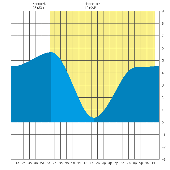 Sanak Harbor tide chart for Sunday, June 5, 2022