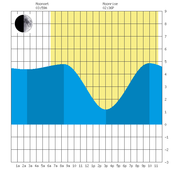Sanak Harbor tide chart for Tuesday, June 7, 2022