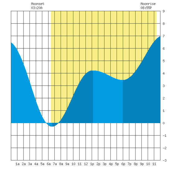 Sanak Harbor tide chart for Sunday, July 10, 2022