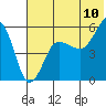 Sanak Harbor tide chart for Sunday, July 10, 2022