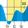 Sanak Harbor tide chart for Monday, July 11, 2022