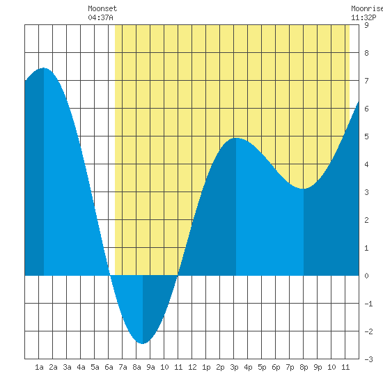Sanak Harbor tide chart for Tuesday, July 12, 2022