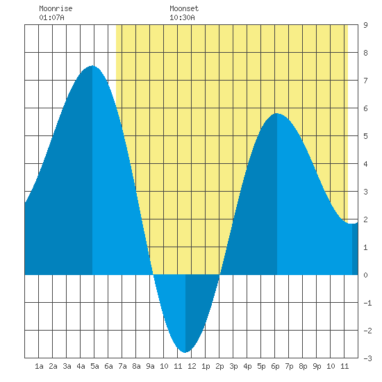 Sanak Harbor tide chart for Saturday, July 16, 2022
