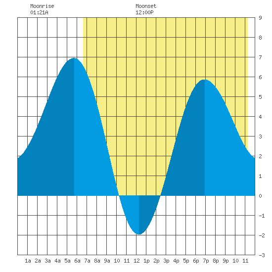 Sanak Harbor tide chart for Sunday, July 17, 2022