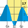 Sanak Harbor tide chart for Sunday, July 17, 2022