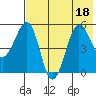 Sanak Harbor tide chart for Monday, July 18, 2022