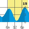 Sanak Harbor tide chart for Tuesday, July 19, 2022