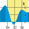 Sanak Harbor tide chart for Friday, July 1, 2022