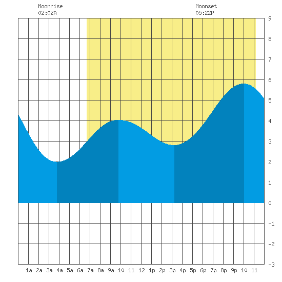 Sanak Harbor tide chart for Thursday, July 21, 2022