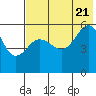 Sanak Harbor tide chart for Thursday, July 21, 2022