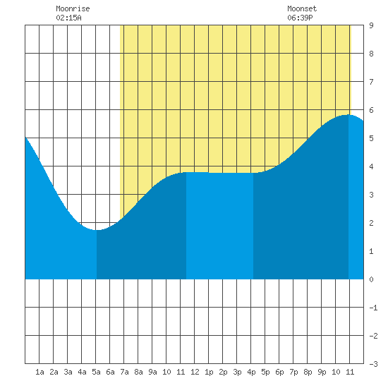 Sanak Harbor tide chart for Friday, July 22, 2022