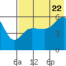 Sanak Harbor tide chart for Friday, July 22, 2022