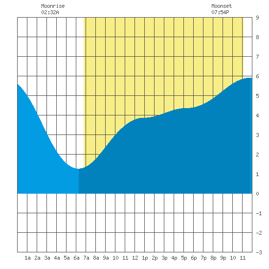 Sanak Harbor tide chart for Saturday, July 23, 2022
