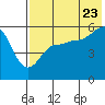 Sanak Harbor tide chart for Saturday, July 23, 2022