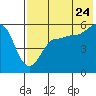 Sanak Harbor tide chart for Sunday, July 24, 2022