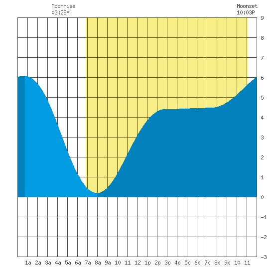 Sanak Harbor tide chart for Monday, July 25, 2022