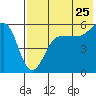 Sanak Harbor tide chart for Monday, July 25, 2022