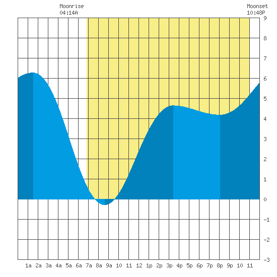 Sanak Harbor tide chart for Tuesday, July 26, 2022