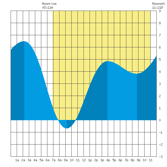 Sanak Harbor tide chart for Wednesday, July 27, 2022