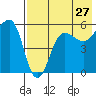 Sanak Harbor tide chart for Wednesday, July 27, 2022