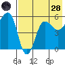 Sanak Harbor tide chart for Thursday, July 28, 2022