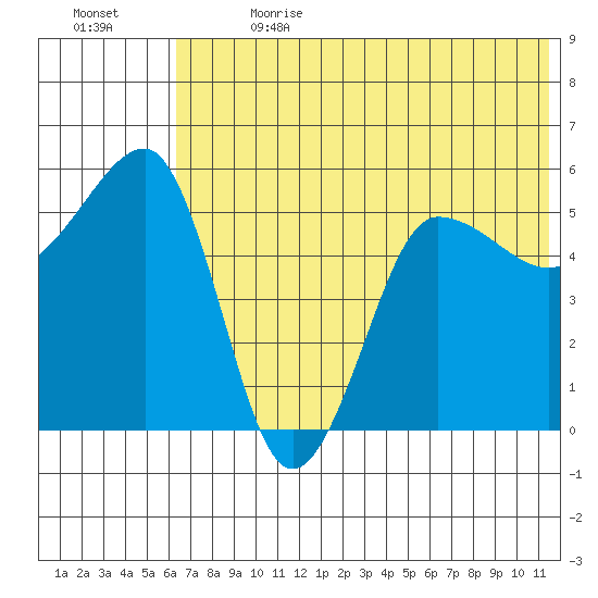 Sanak Harbor tide chart for Saturday, July 2, 2022