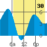Sanak Harbor tide chart for Saturday, July 30, 2022