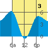 Sanak Harbor tide chart for Sunday, July 3, 2022