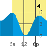 Sanak Harbor tide chart for Monday, July 4, 2022