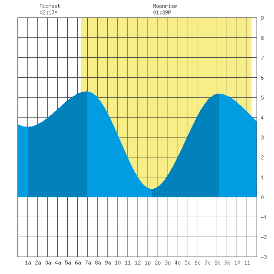 Sanak Harbor tide chart for Tuesday, July 5, 2022