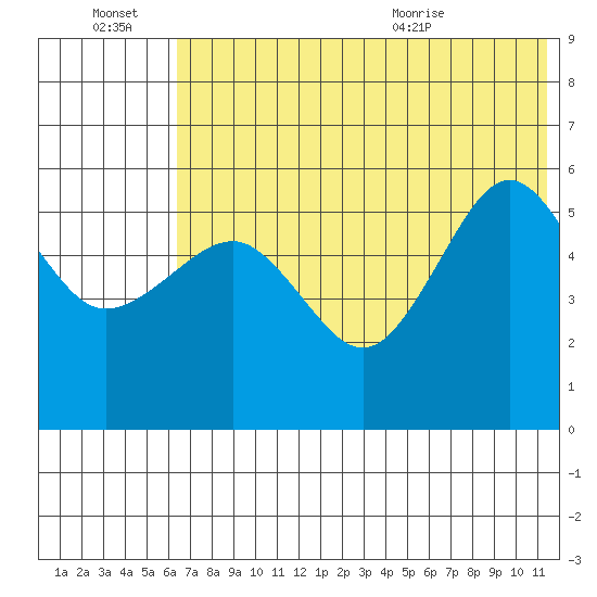 Sanak Harbor tide chart for Thursday, July 7, 2022