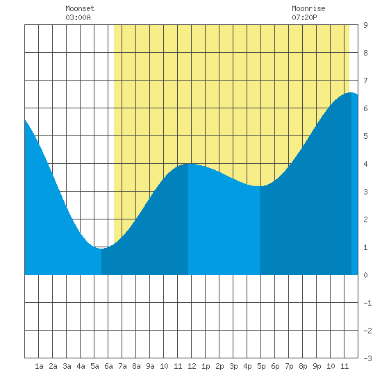 Sanak Harbor tide chart for Saturday, July 9, 2022