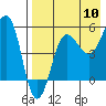 Sanak Harbor tide chart for Wednesday, August 10, 2022