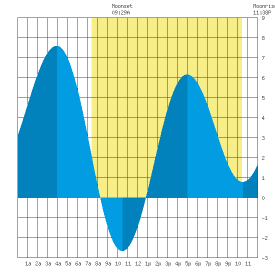 Sanak Harbor tide chart for Saturday, August 13, 2022