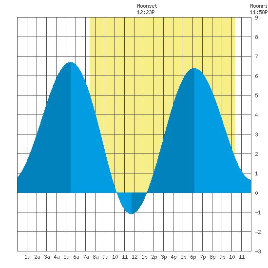 Sanak Harbor tide chart for Monday, August 15, 2022