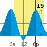 Sanak Harbor tide chart for Monday, August 15, 2022