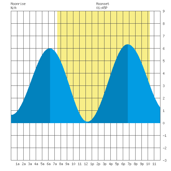 Sanak Harbor tide chart for Tuesday, August 16, 2022