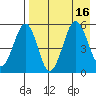 Sanak Harbor tide chart for Tuesday, August 16, 2022
