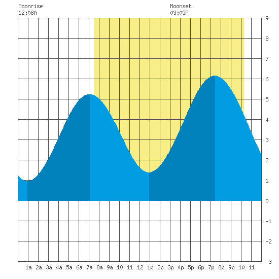 Sanak Harbor tide chart for Wednesday, August 17, 2022