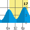 Sanak Harbor tide chart for Wednesday, August 17, 2022