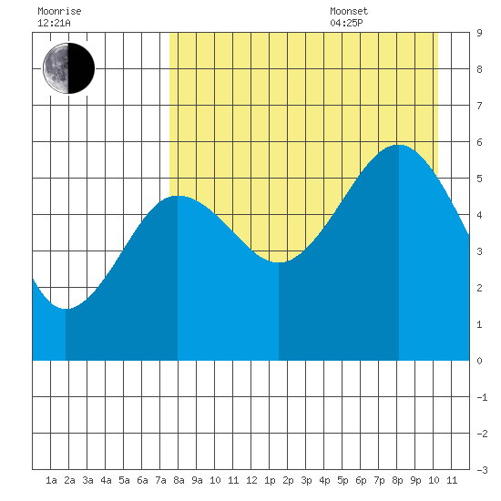 Sanak Harbor tide chart for Thursday, August 18, 2022