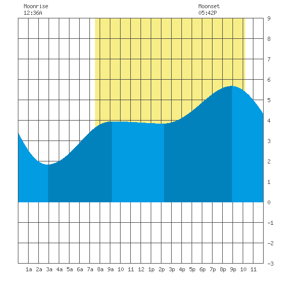 Sanak Harbor tide chart for Friday, August 19, 2022